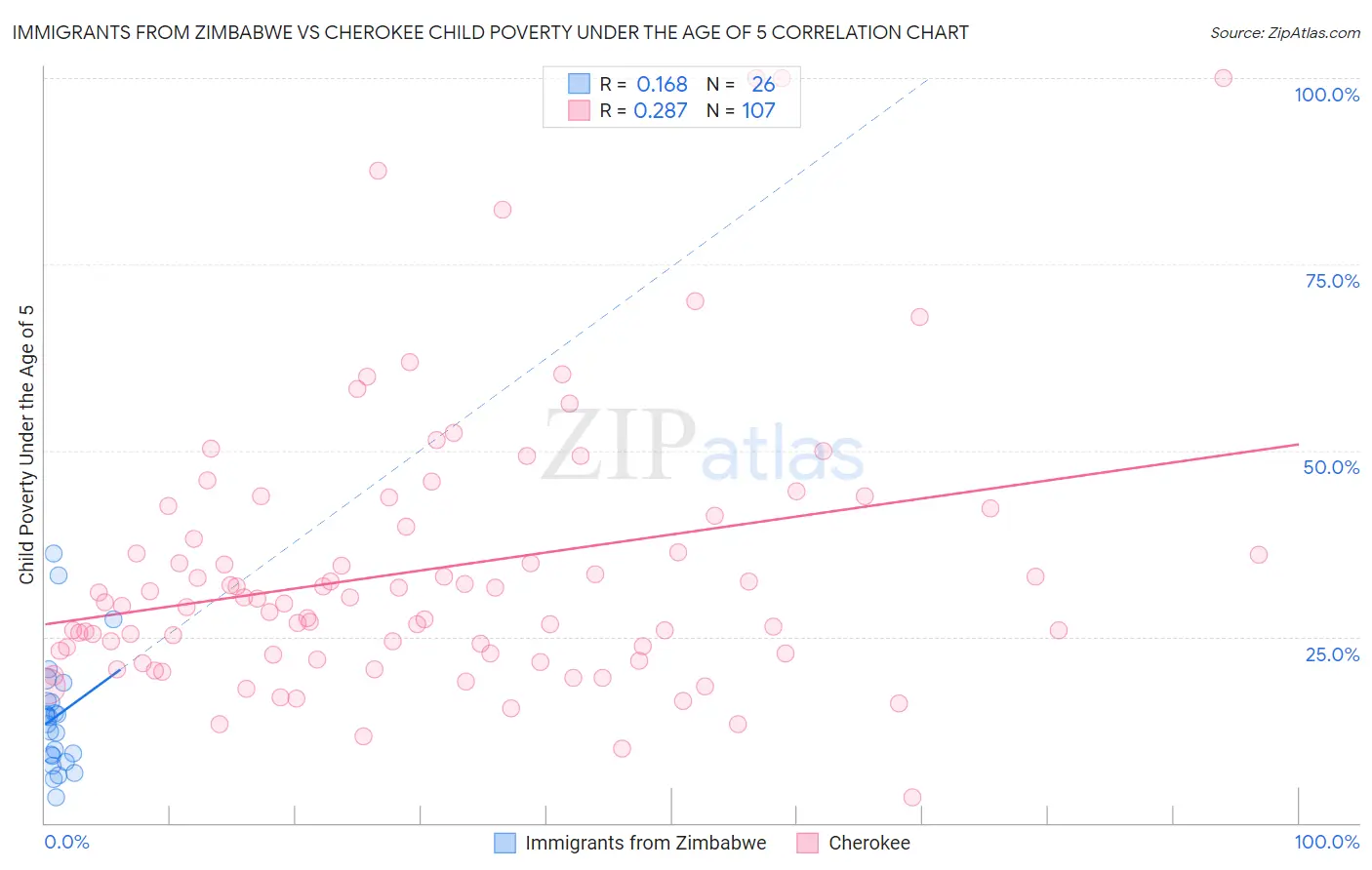 Immigrants from Zimbabwe vs Cherokee Child Poverty Under the Age of 5