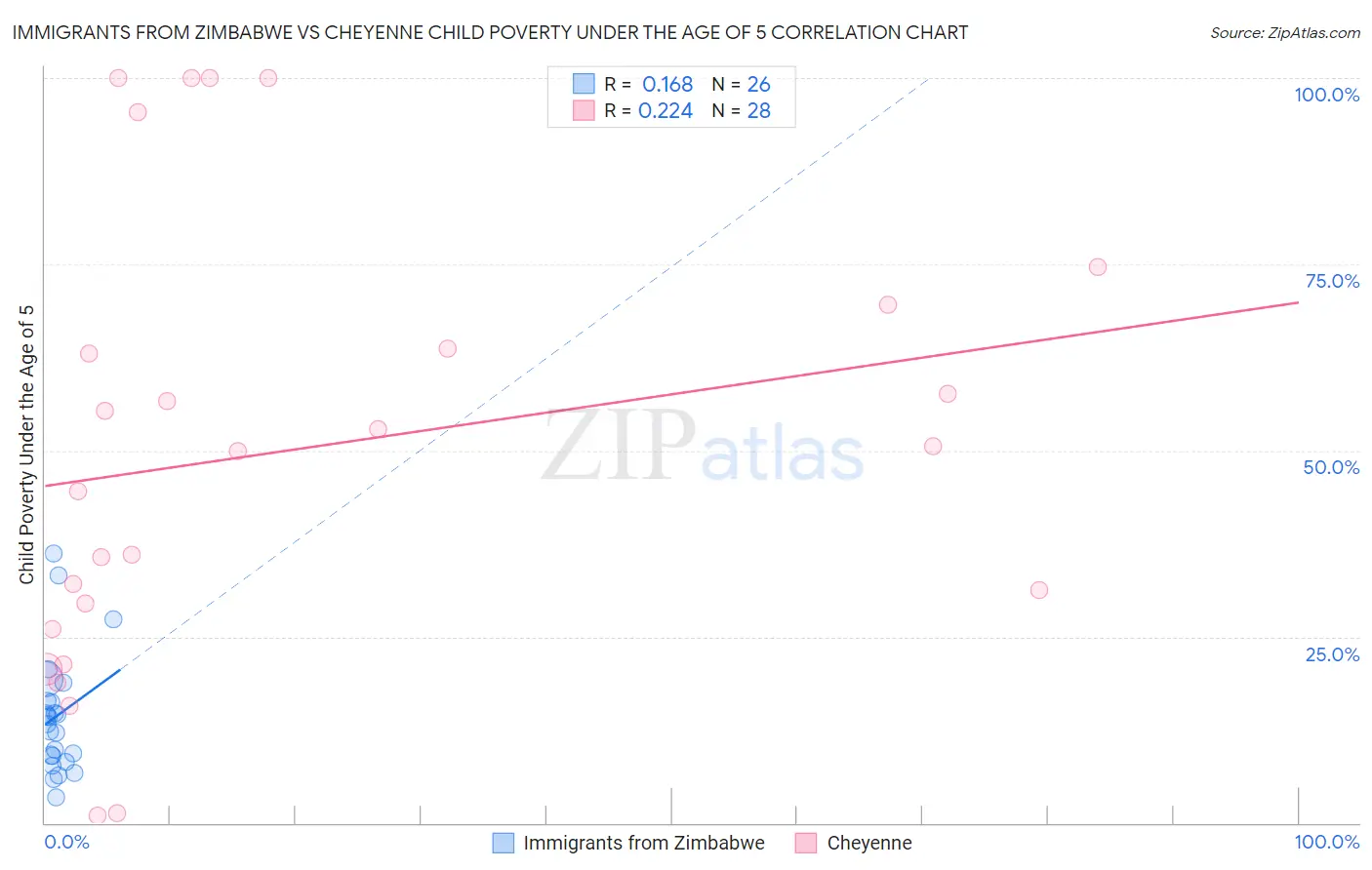 Immigrants from Zimbabwe vs Cheyenne Child Poverty Under the Age of 5