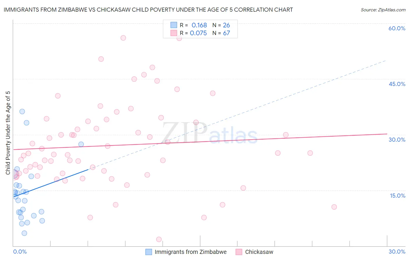 Immigrants from Zimbabwe vs Chickasaw Child Poverty Under the Age of 5