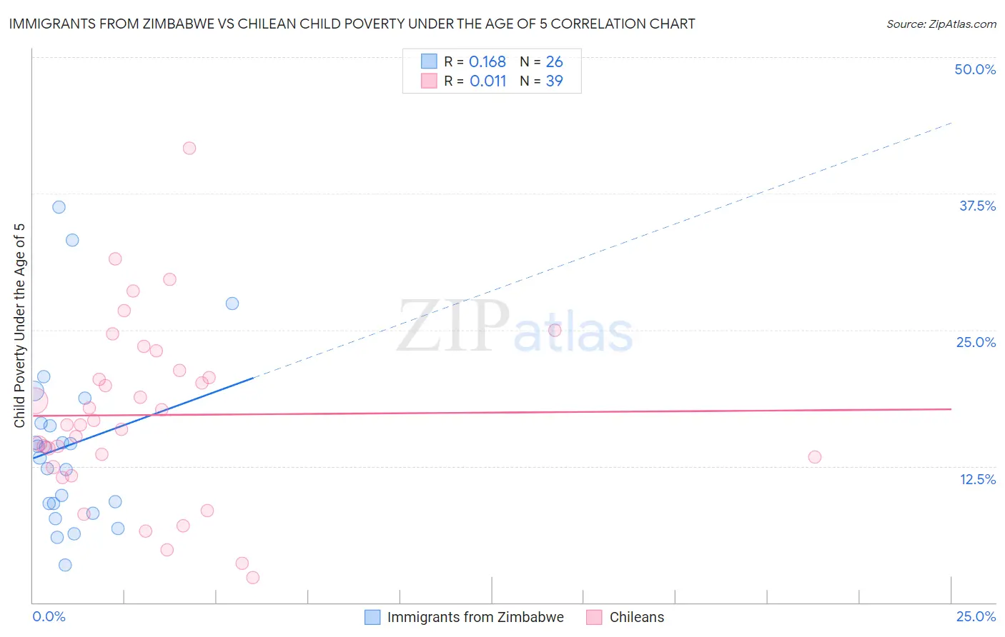Immigrants from Zimbabwe vs Chilean Child Poverty Under the Age of 5