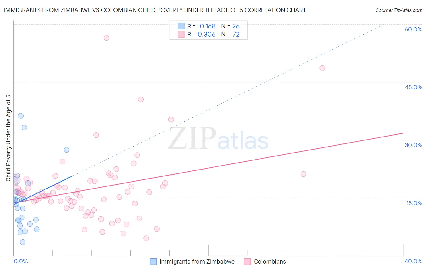 Immigrants from Zimbabwe vs Colombian Child Poverty Under the Age of 5