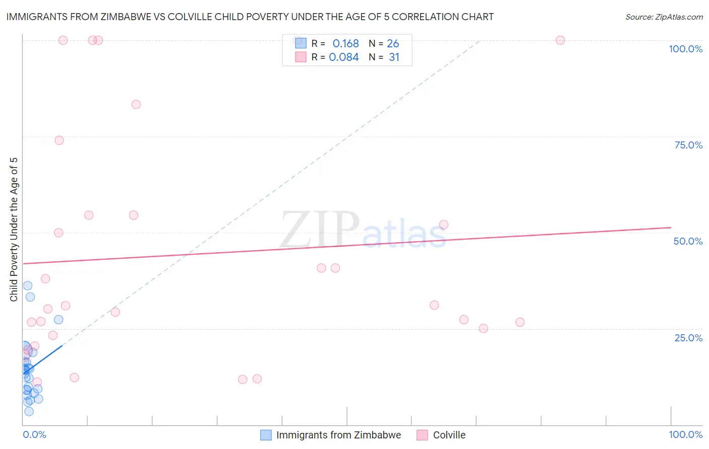 Immigrants from Zimbabwe vs Colville Child Poverty Under the Age of 5