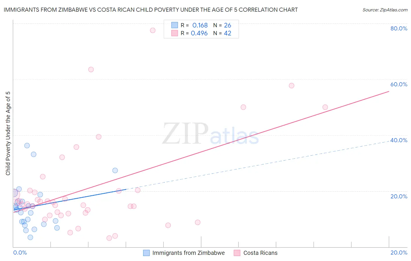 Immigrants from Zimbabwe vs Costa Rican Child Poverty Under the Age of 5