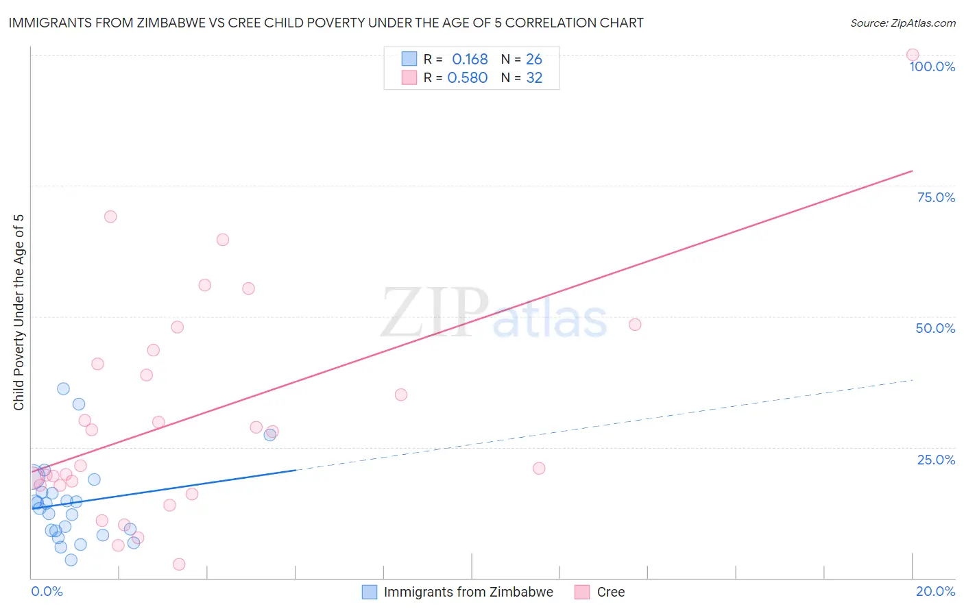 Immigrants from Zimbabwe vs Cree Child Poverty Under the Age of 5