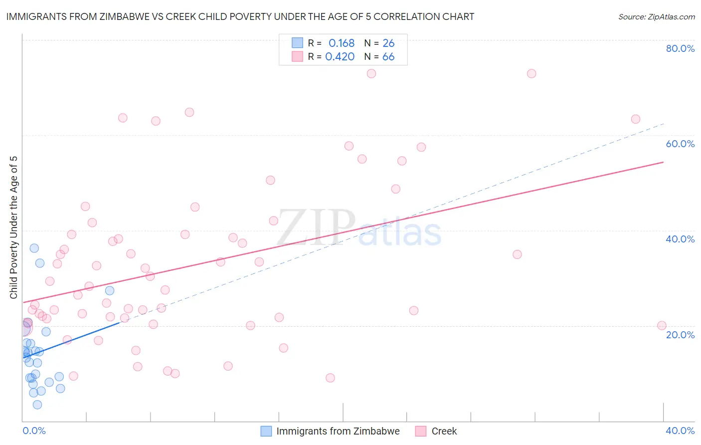 Immigrants from Zimbabwe vs Creek Child Poverty Under the Age of 5