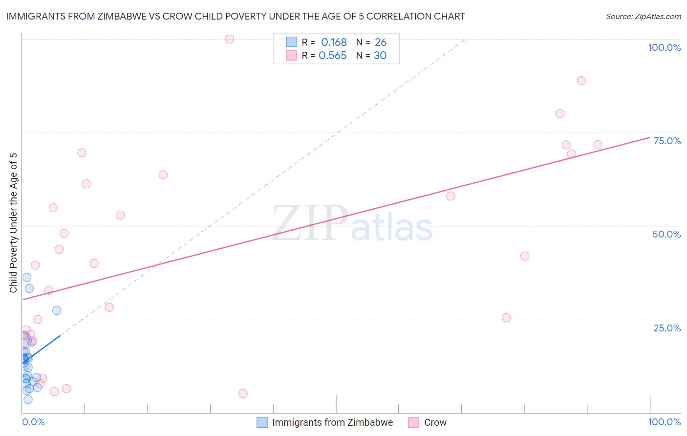Immigrants from Zimbabwe vs Crow Child Poverty Under the Age of 5