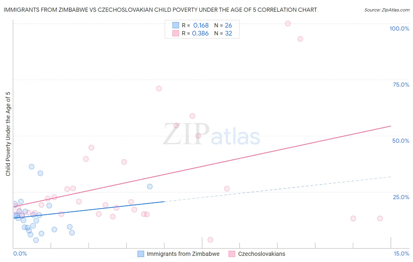 Immigrants from Zimbabwe vs Czechoslovakian Child Poverty Under the Age of 5