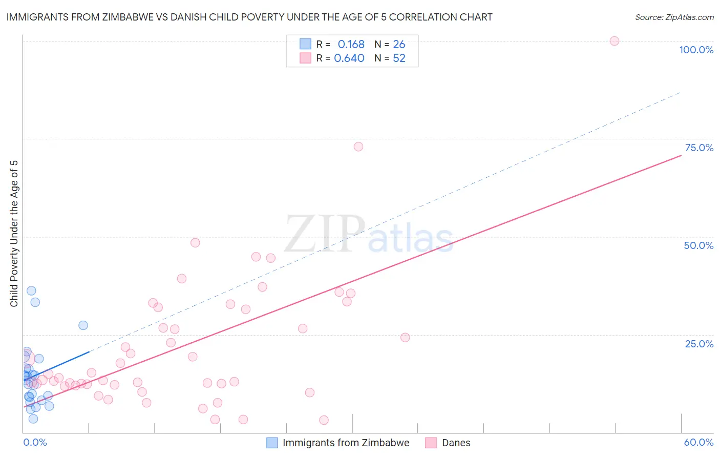 Immigrants from Zimbabwe vs Danish Child Poverty Under the Age of 5