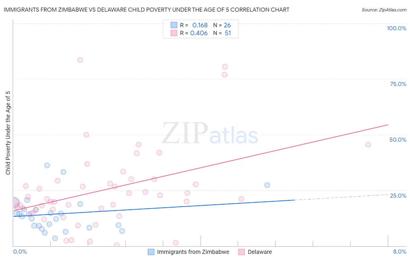 Immigrants from Zimbabwe vs Delaware Child Poverty Under the Age of 5