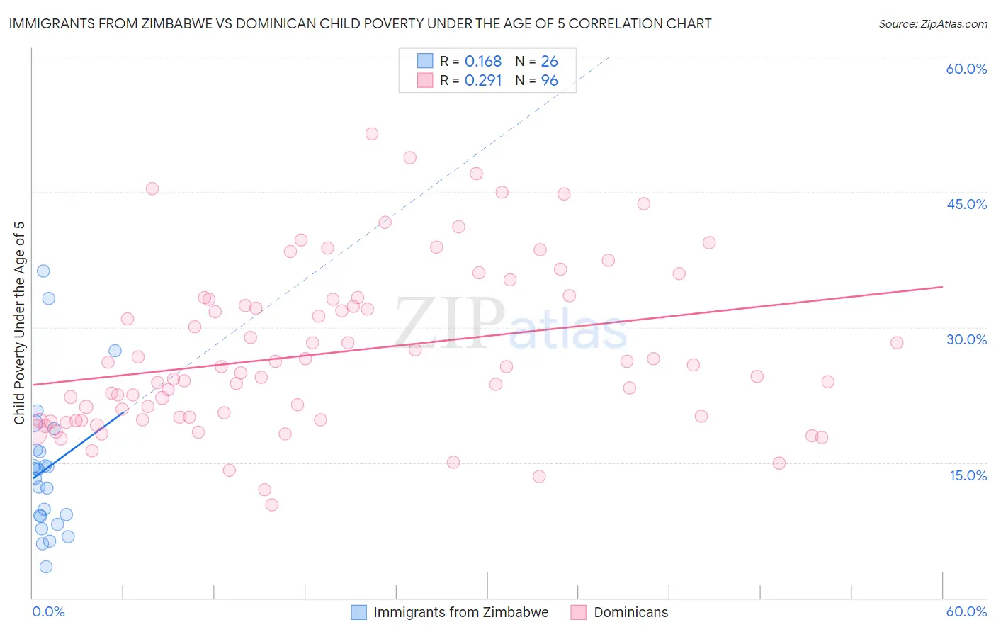 Immigrants from Zimbabwe vs Dominican Child Poverty Under the Age of 5