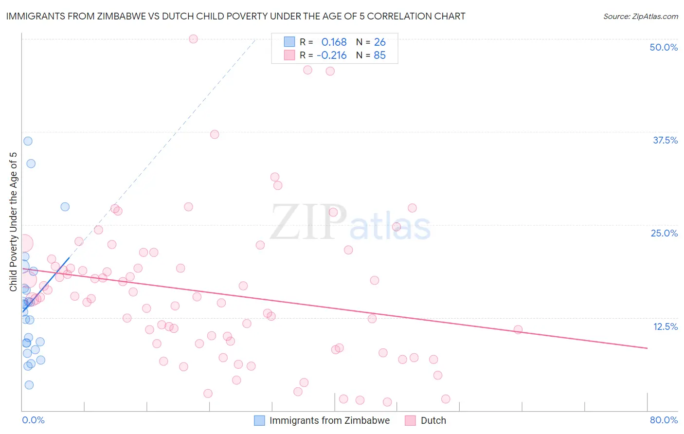 Immigrants from Zimbabwe vs Dutch Child Poverty Under the Age of 5