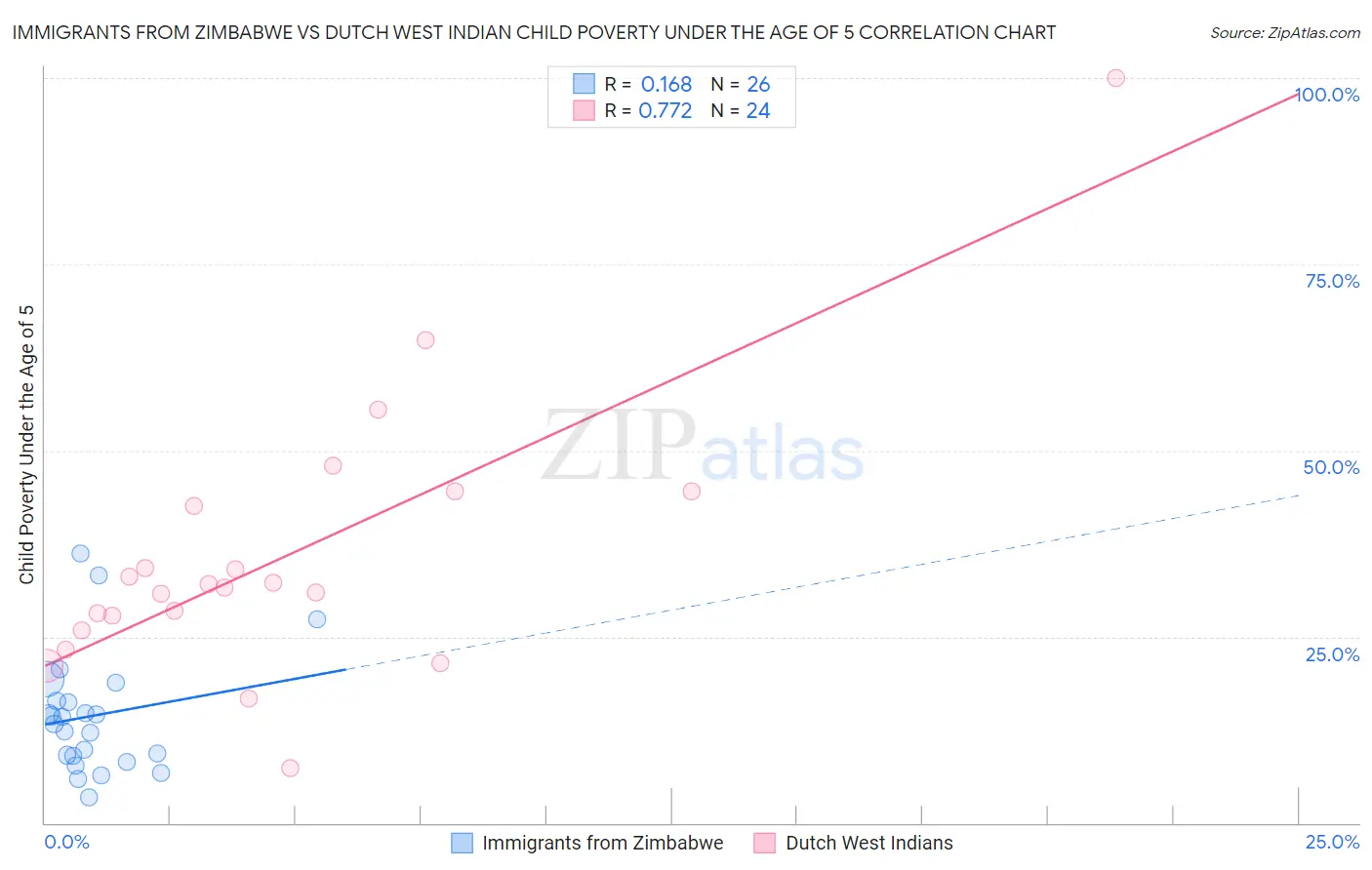 Immigrants from Zimbabwe vs Dutch West Indian Child Poverty Under the Age of 5