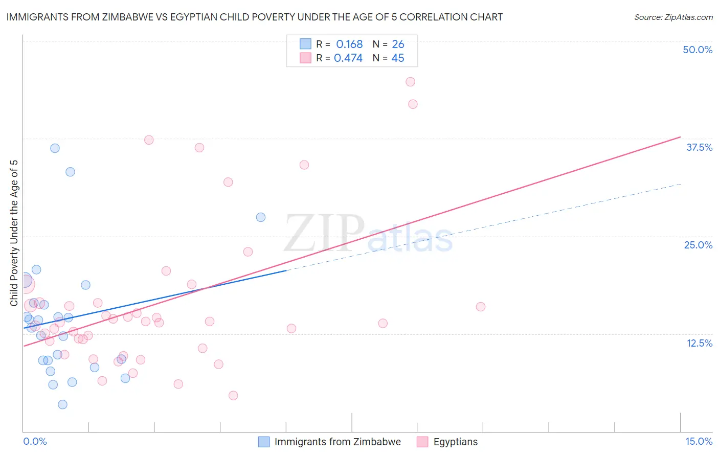Immigrants from Zimbabwe vs Egyptian Child Poverty Under the Age of 5