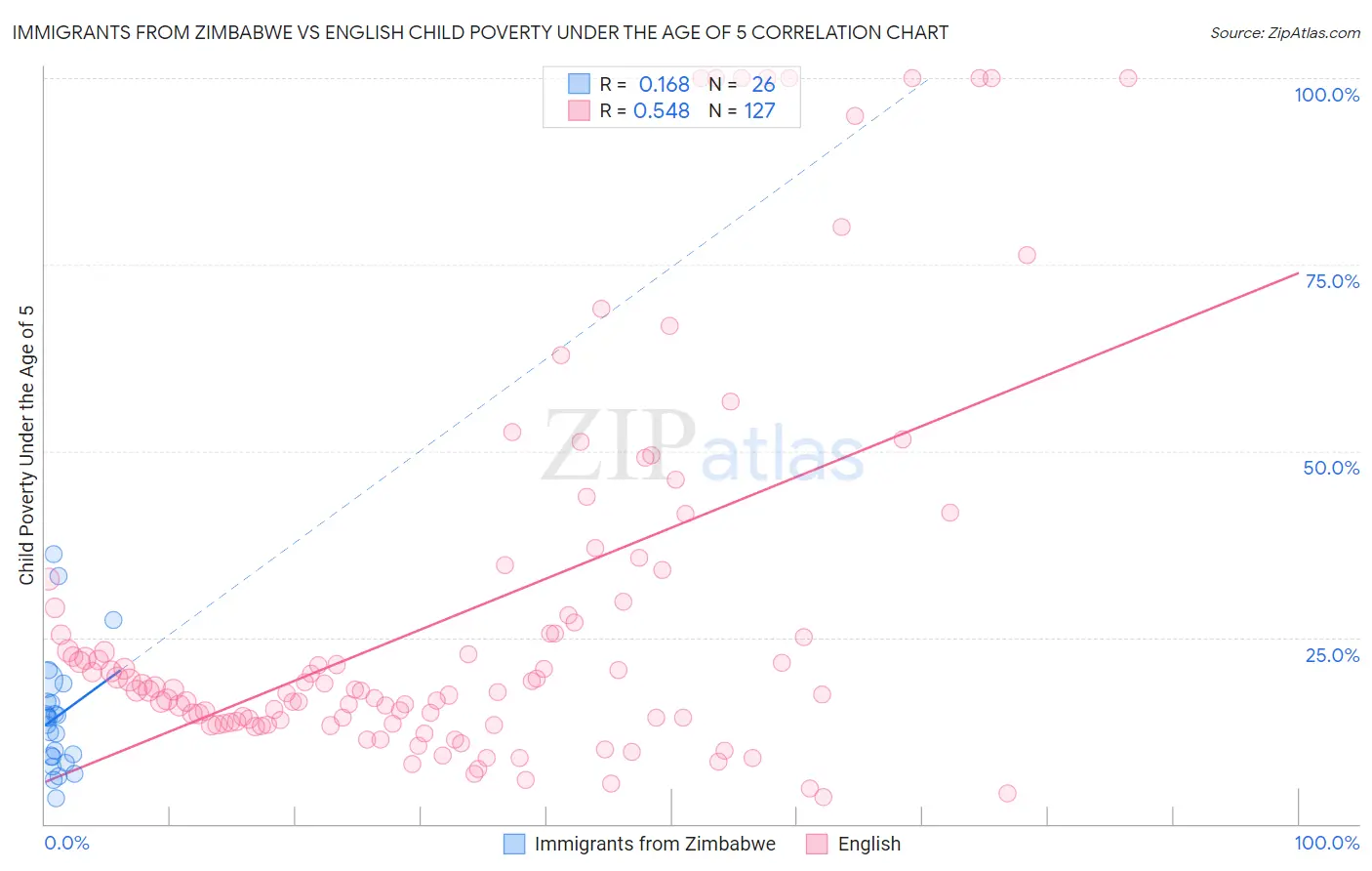 Immigrants from Zimbabwe vs English Child Poverty Under the Age of 5