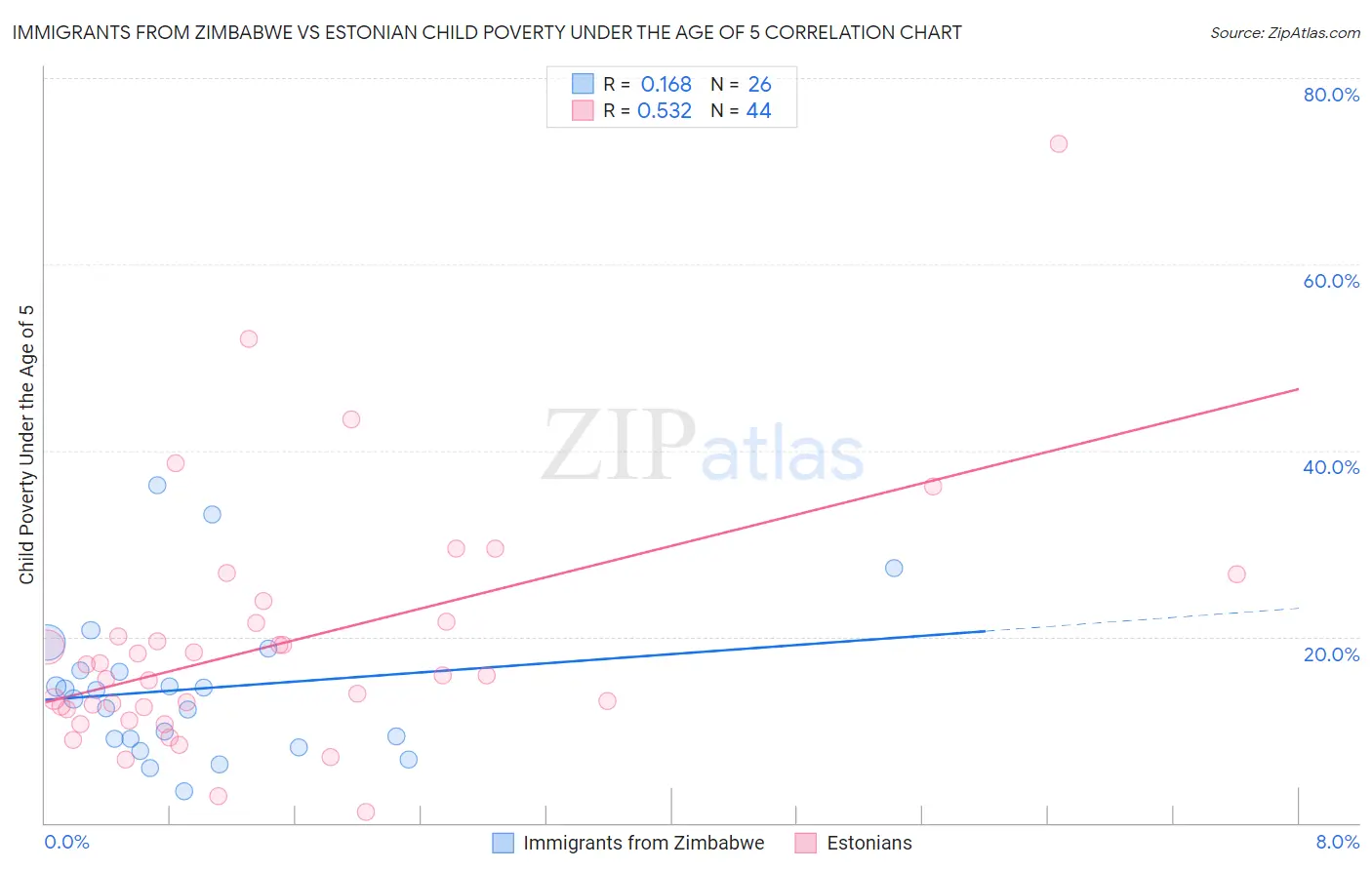 Immigrants from Zimbabwe vs Estonian Child Poverty Under the Age of 5