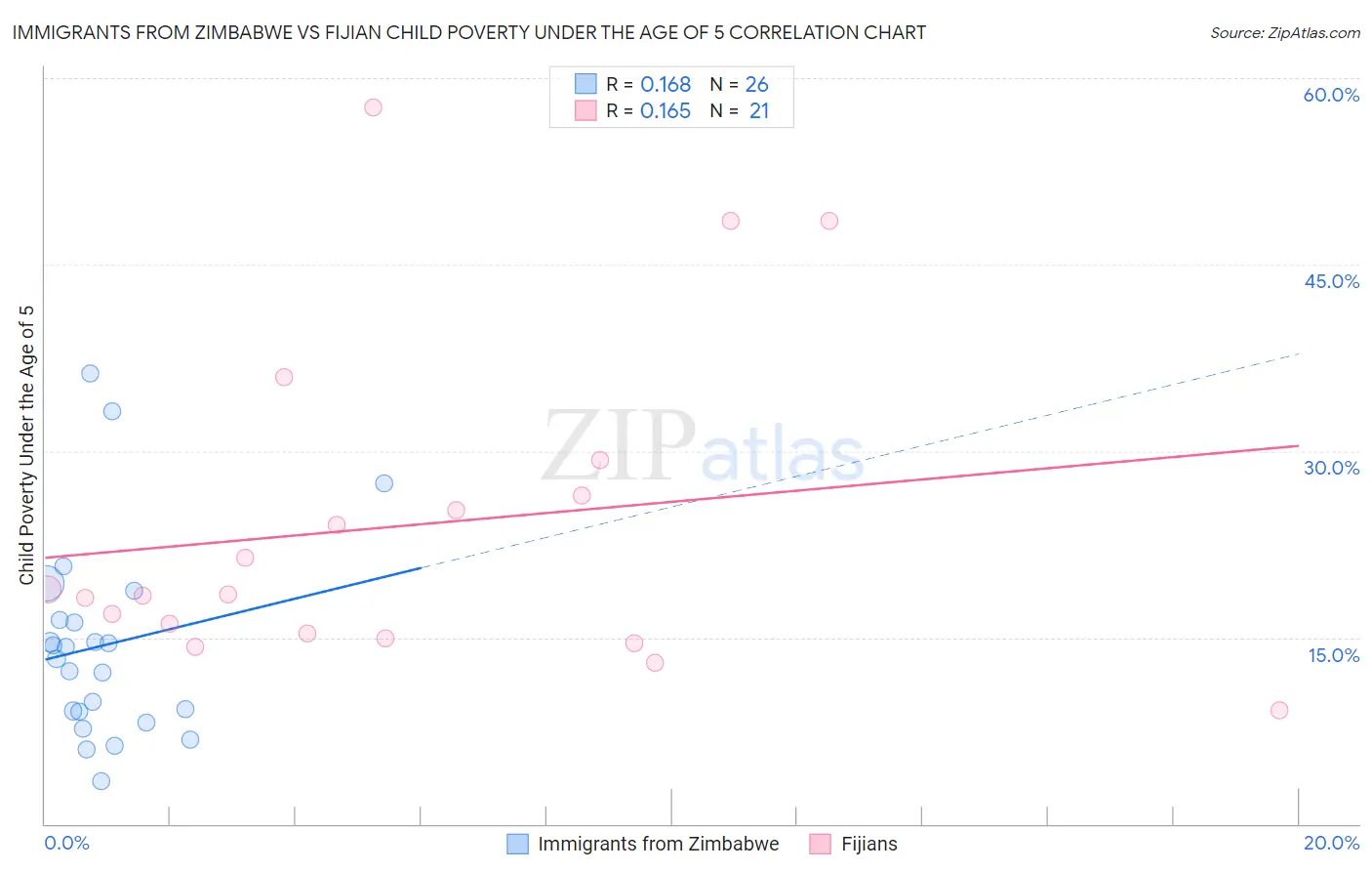 Immigrants from Zimbabwe vs Fijian Child Poverty Under the Age of 5