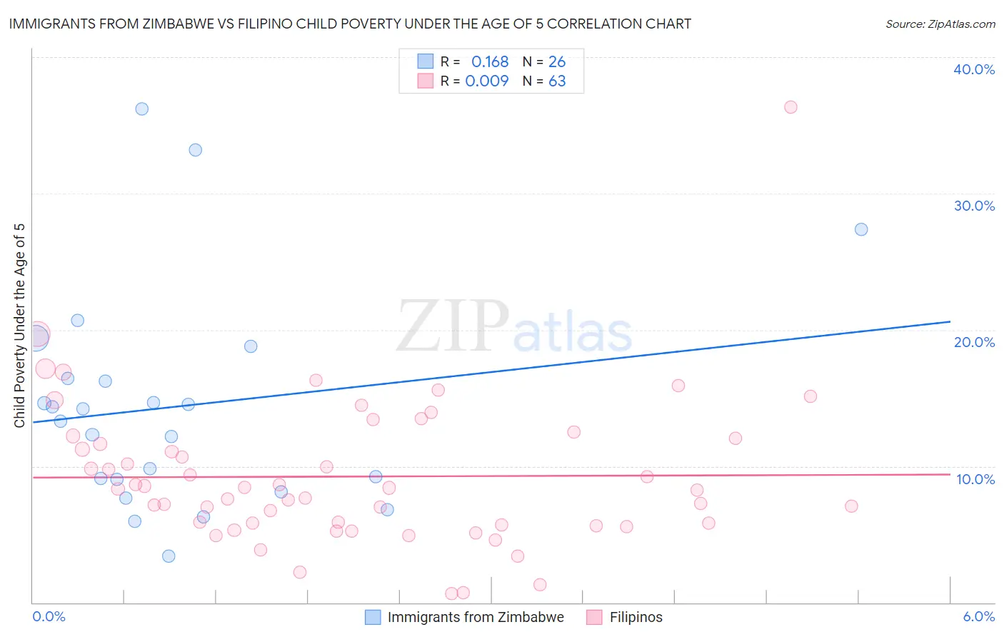 Immigrants from Zimbabwe vs Filipino Child Poverty Under the Age of 5