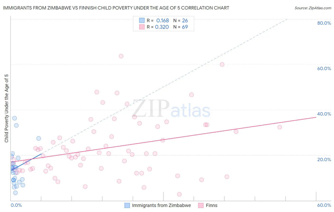 Immigrants from Zimbabwe vs Finnish Child Poverty Under the Age of 5