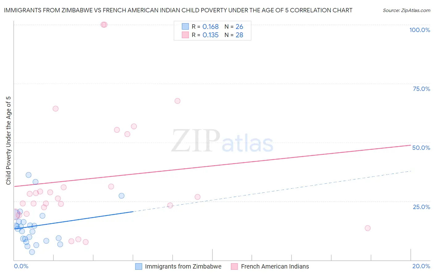 Immigrants from Zimbabwe vs French American Indian Child Poverty Under the Age of 5
