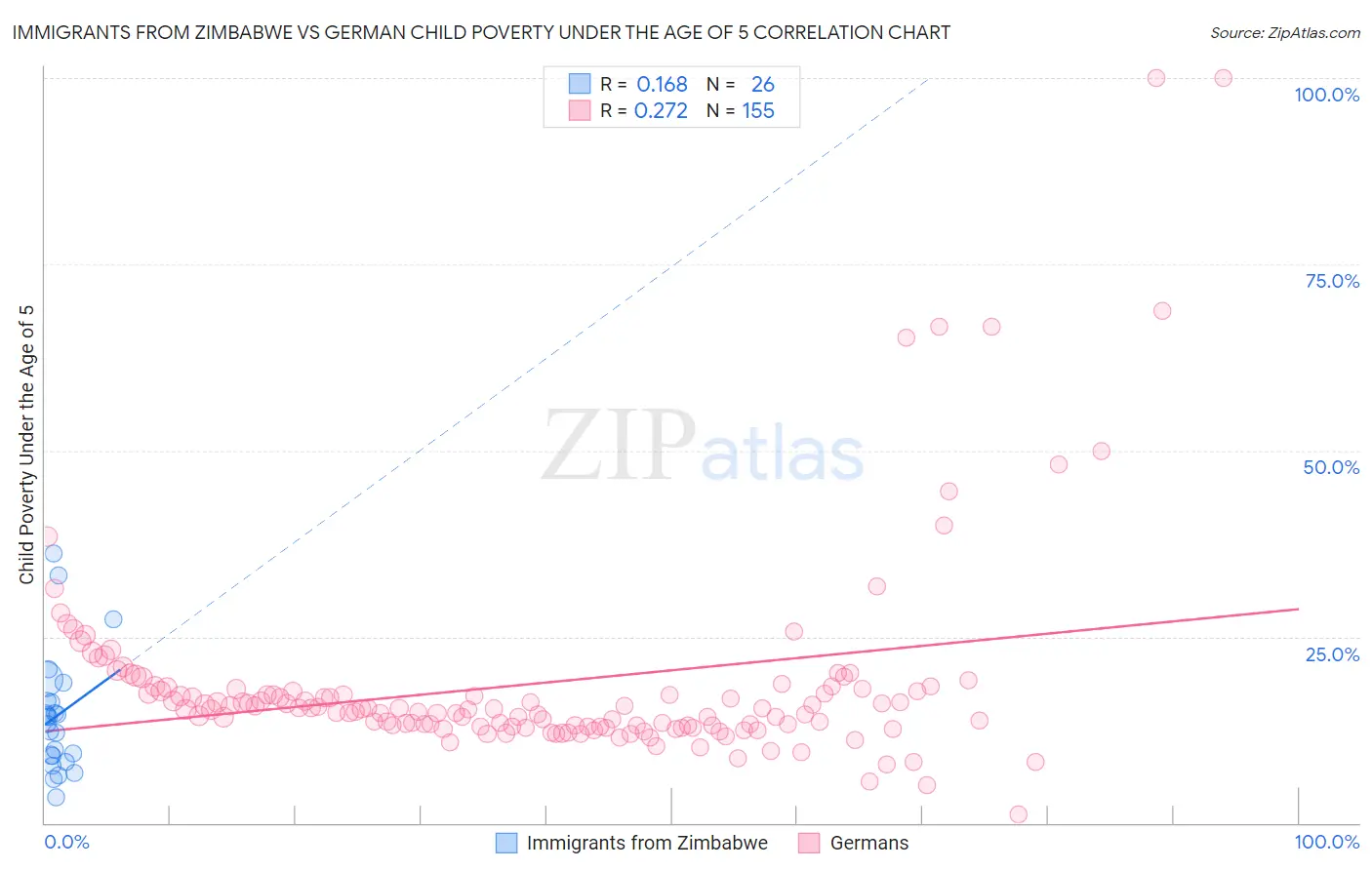 Immigrants from Zimbabwe vs German Child Poverty Under the Age of 5