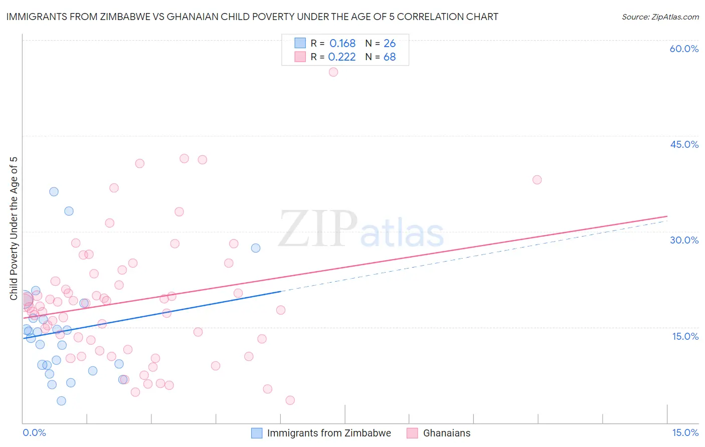 Immigrants from Zimbabwe vs Ghanaian Child Poverty Under the Age of 5