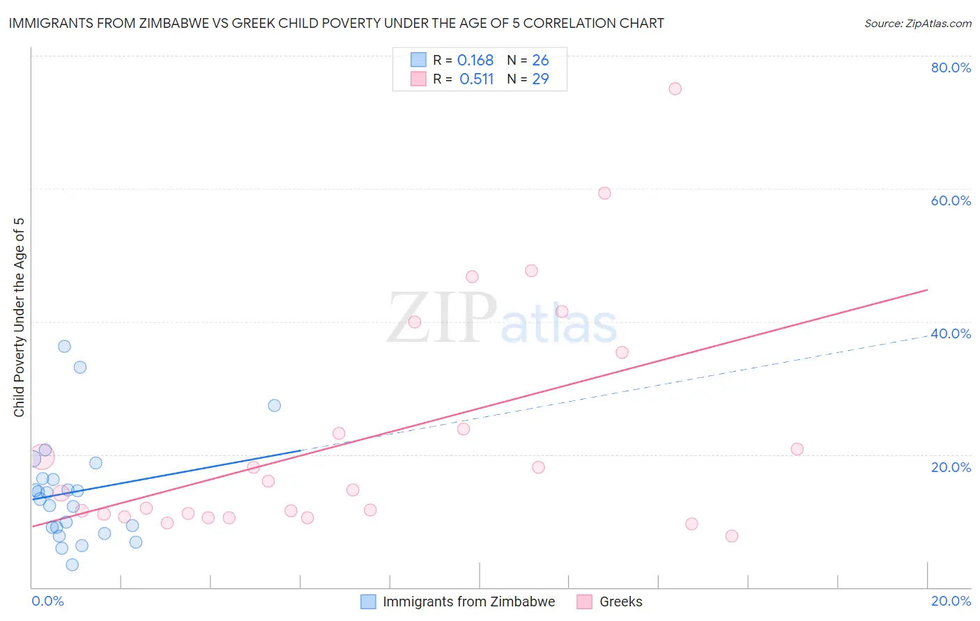 Immigrants from Zimbabwe vs Greek Child Poverty Under the Age of 5