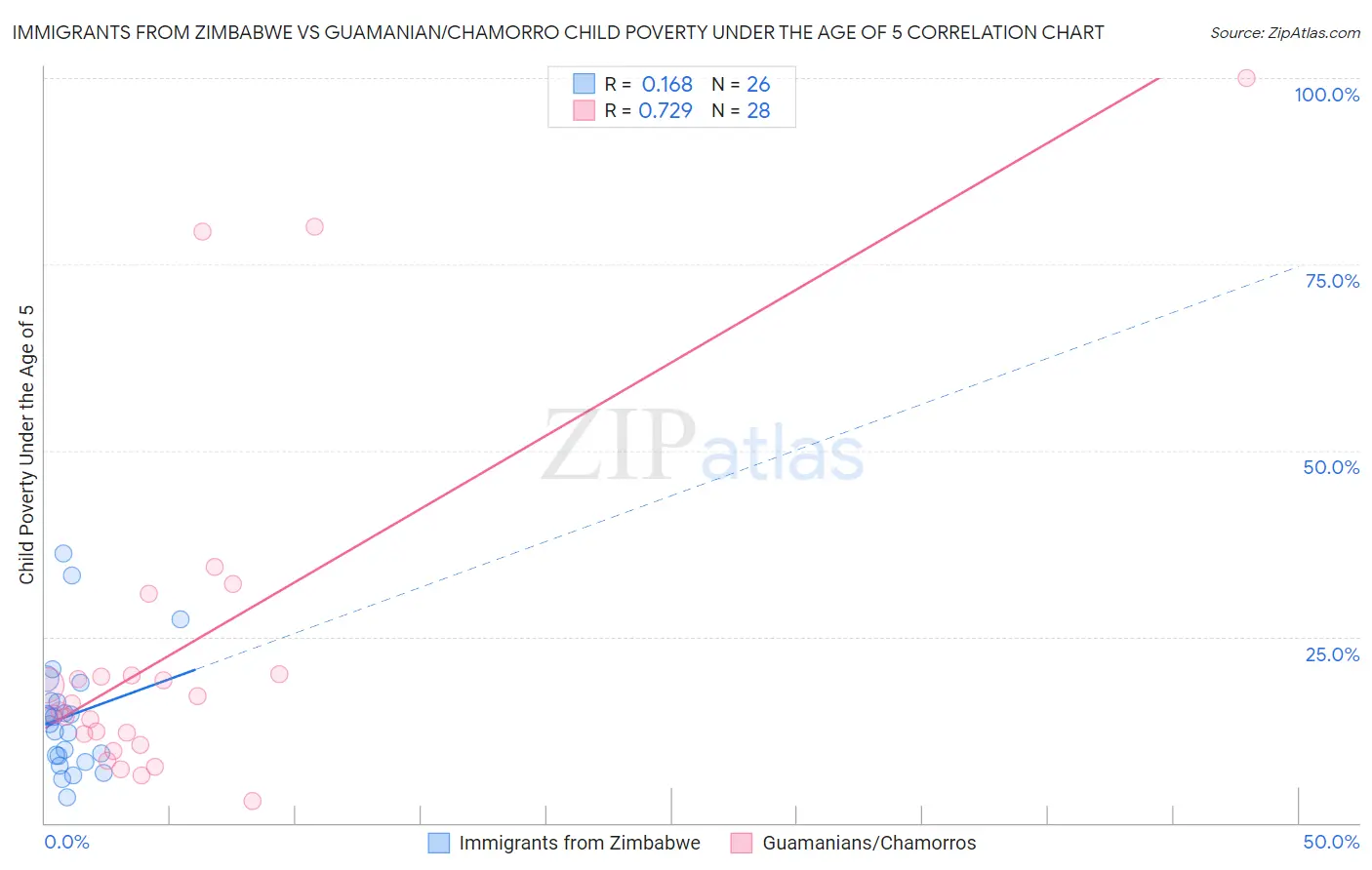 Immigrants from Zimbabwe vs Guamanian/Chamorro Child Poverty Under the Age of 5