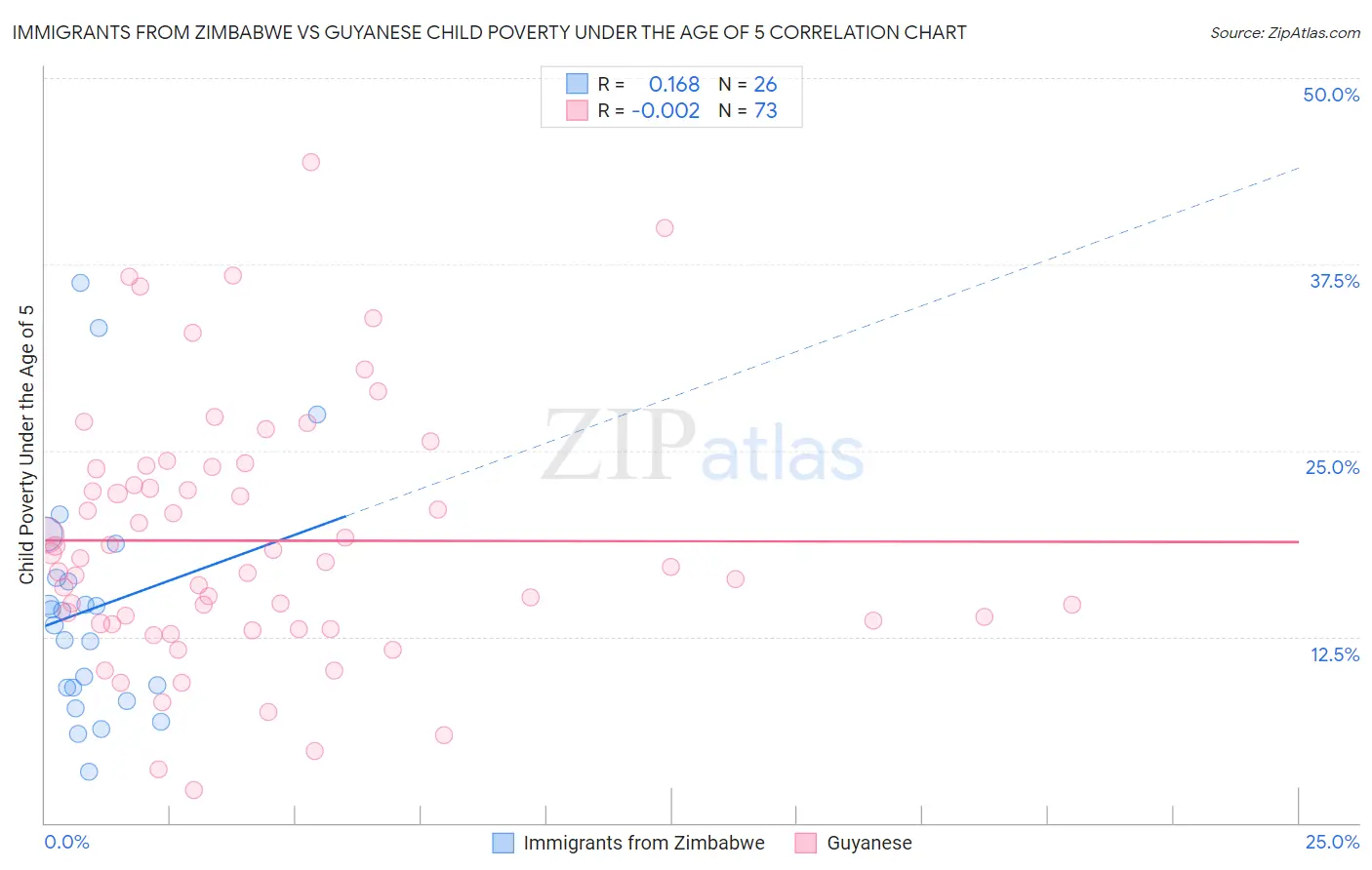 Immigrants from Zimbabwe vs Guyanese Child Poverty Under the Age of 5