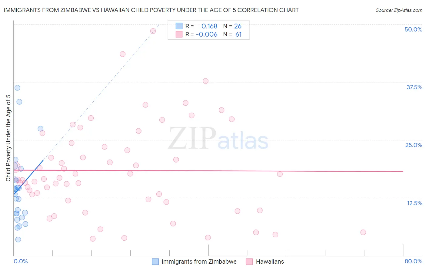 Immigrants from Zimbabwe vs Hawaiian Child Poverty Under the Age of 5