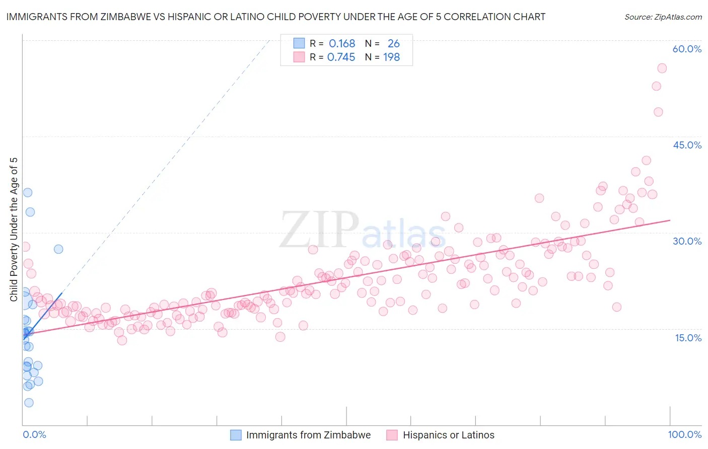 Immigrants from Zimbabwe vs Hispanic or Latino Child Poverty Under the Age of 5