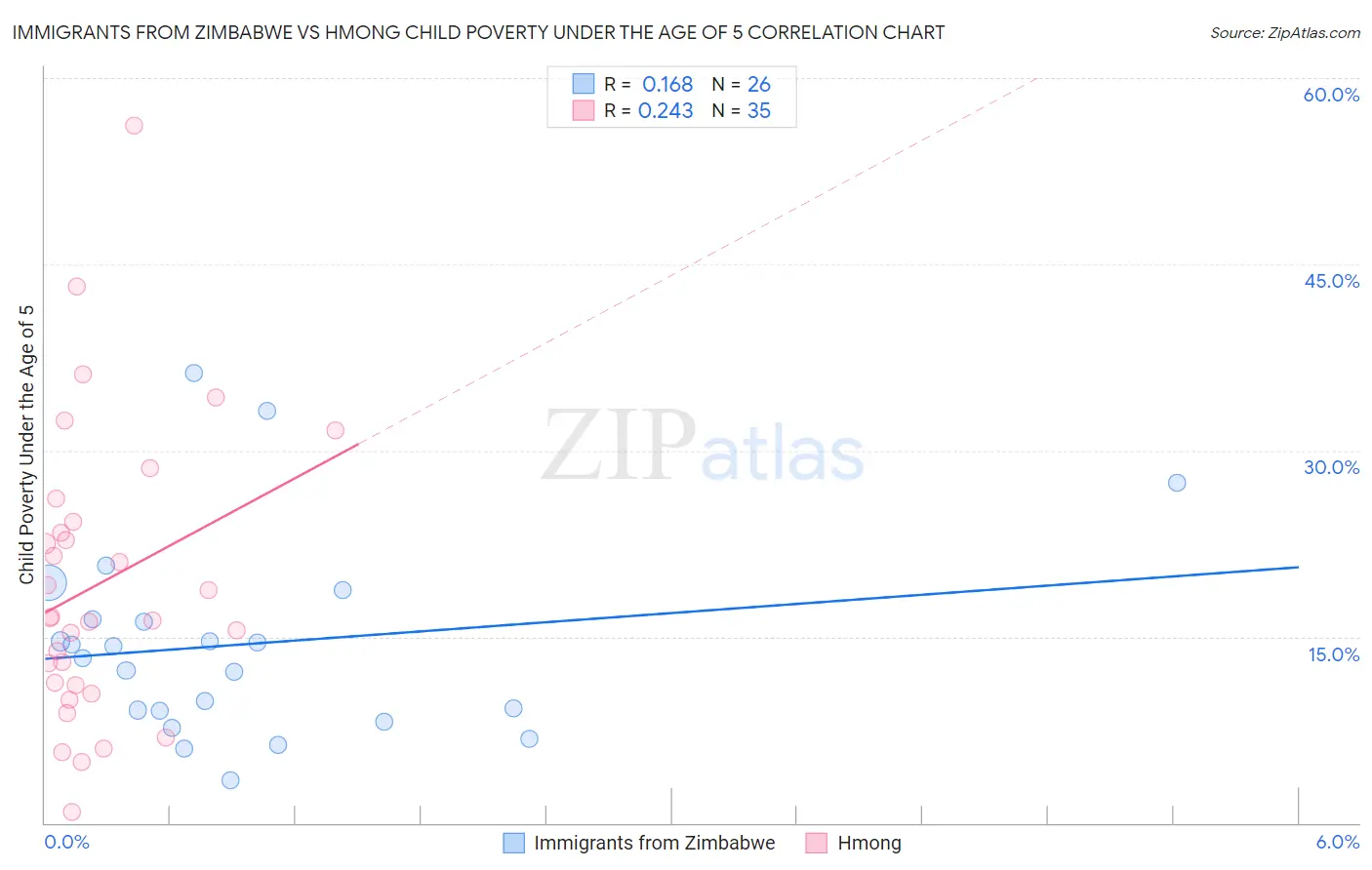 Immigrants from Zimbabwe vs Hmong Child Poverty Under the Age of 5