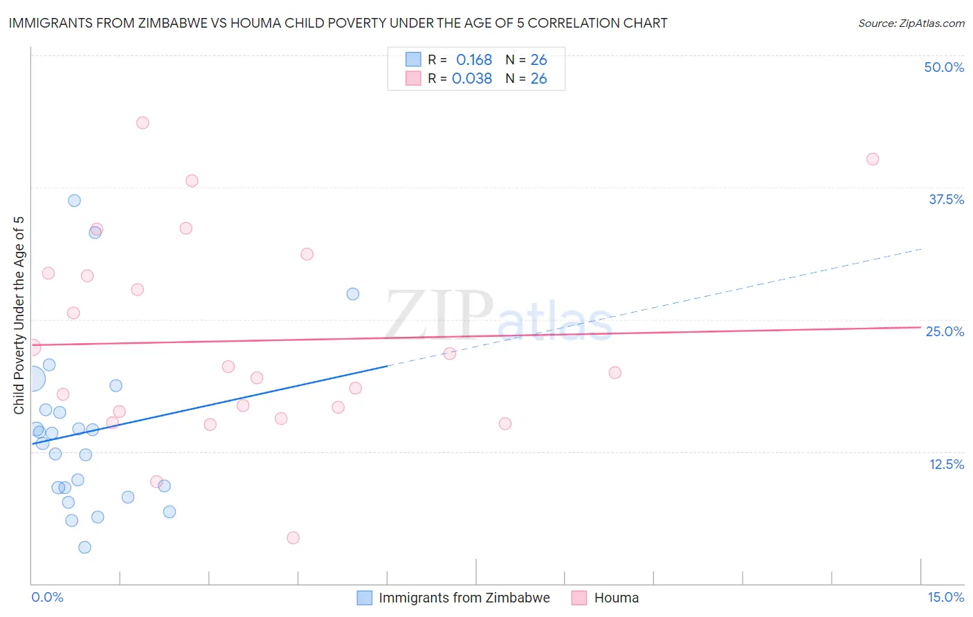 Immigrants from Zimbabwe vs Houma Child Poverty Under the Age of 5