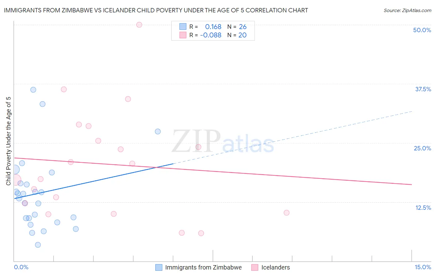 Immigrants from Zimbabwe vs Icelander Child Poverty Under the Age of 5