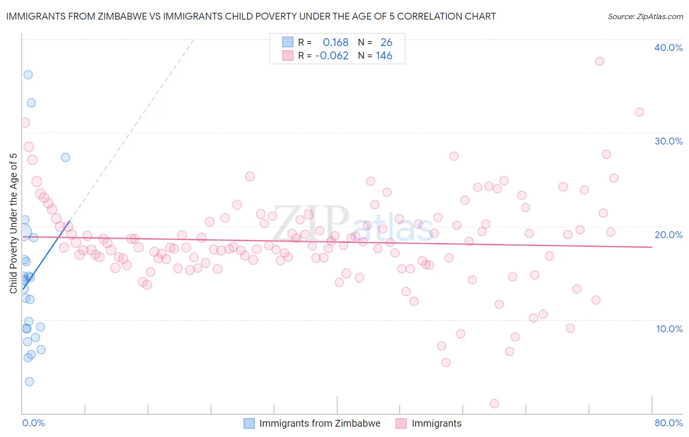 Immigrants from Zimbabwe vs Immigrants Child Poverty Under the Age of 5