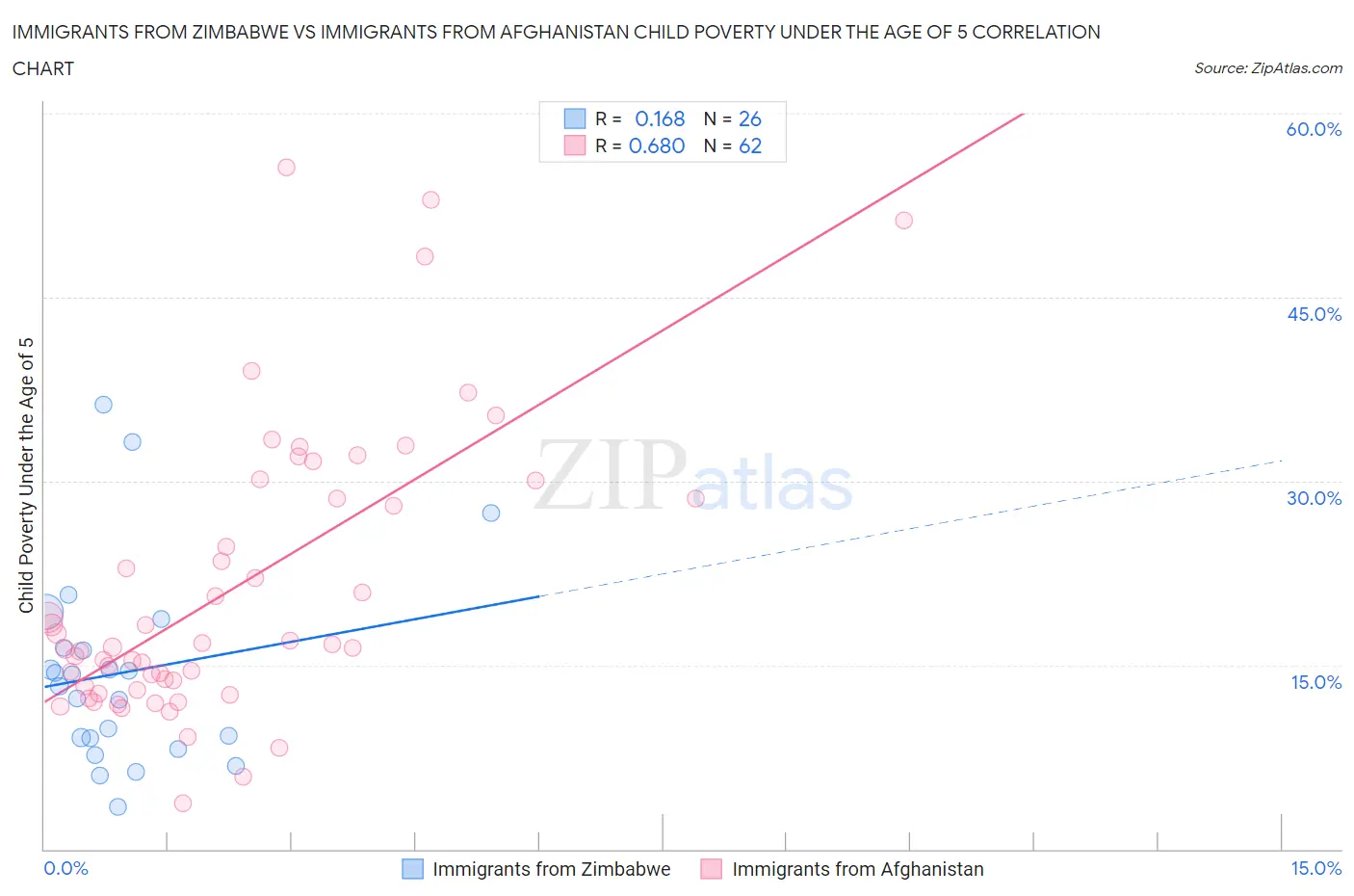 Immigrants from Zimbabwe vs Immigrants from Afghanistan Child Poverty Under the Age of 5
