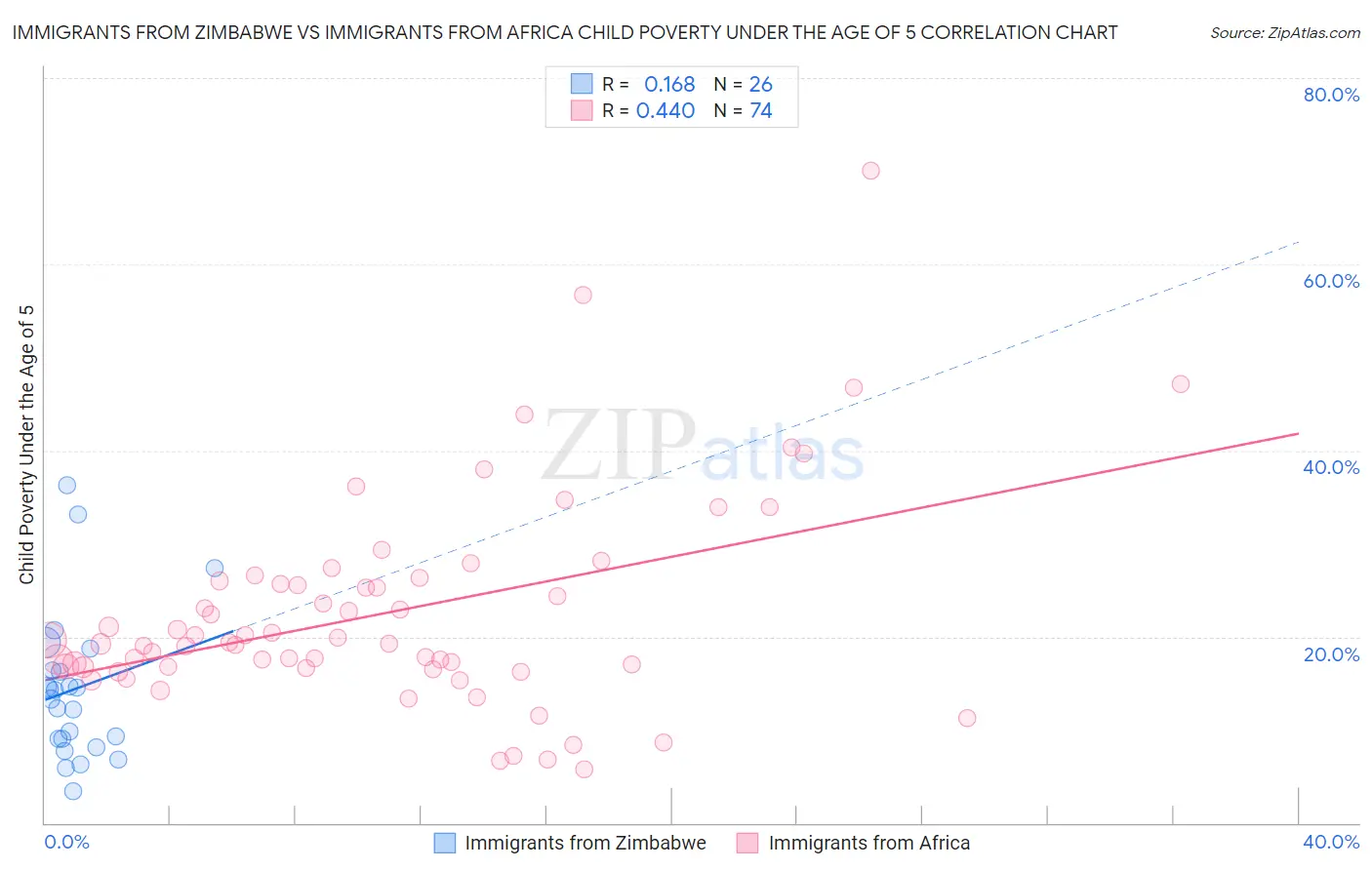 Immigrants from Zimbabwe vs Immigrants from Africa Child Poverty Under the Age of 5