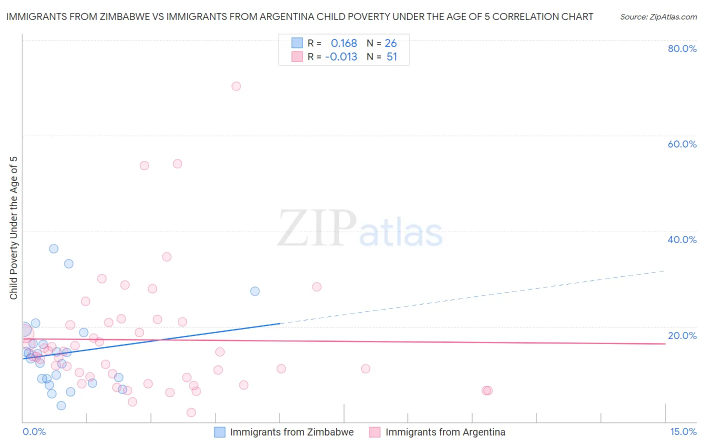 Immigrants from Zimbabwe vs Immigrants from Argentina Child Poverty Under the Age of 5