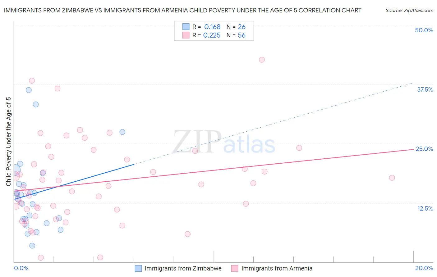 Immigrants from Zimbabwe vs Immigrants from Armenia Child Poverty Under the Age of 5