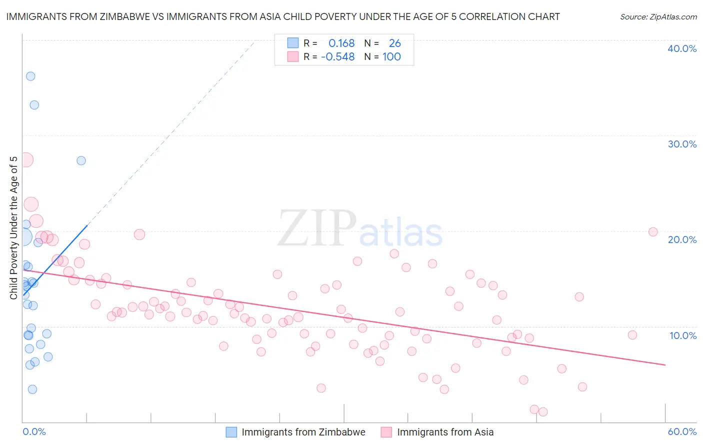 Immigrants from Zimbabwe vs Immigrants from Asia Child Poverty Under the Age of 5