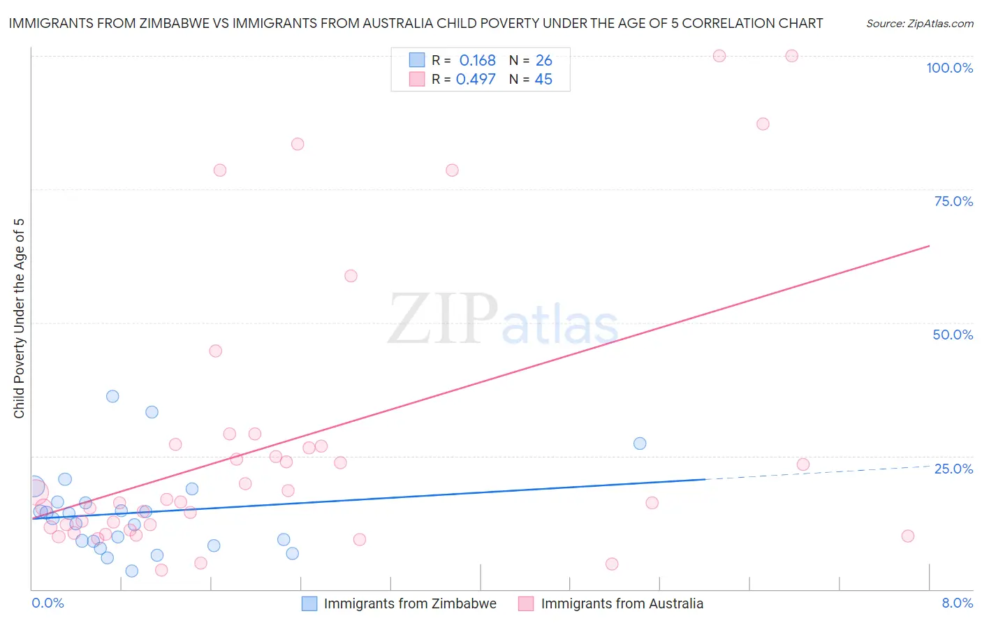Immigrants from Zimbabwe vs Immigrants from Australia Child Poverty Under the Age of 5