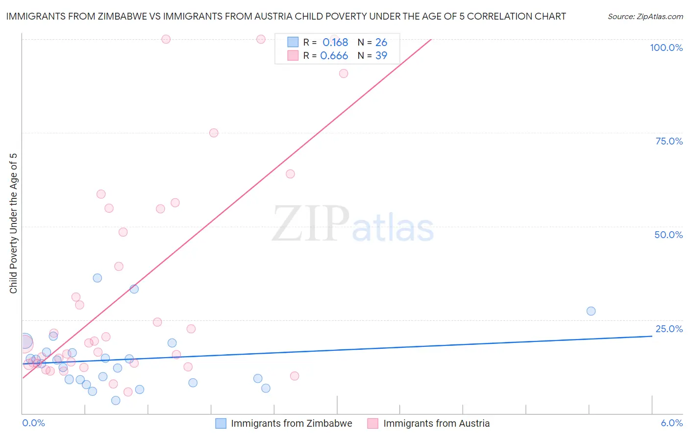 Immigrants from Zimbabwe vs Immigrants from Austria Child Poverty Under the Age of 5