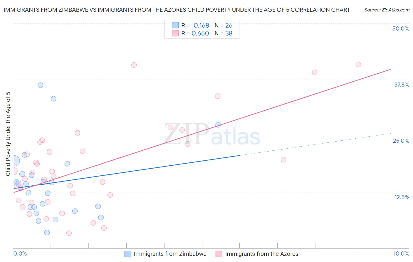 Immigrants from Zimbabwe vs Immigrants from the Azores Child Poverty Under the Age of 5