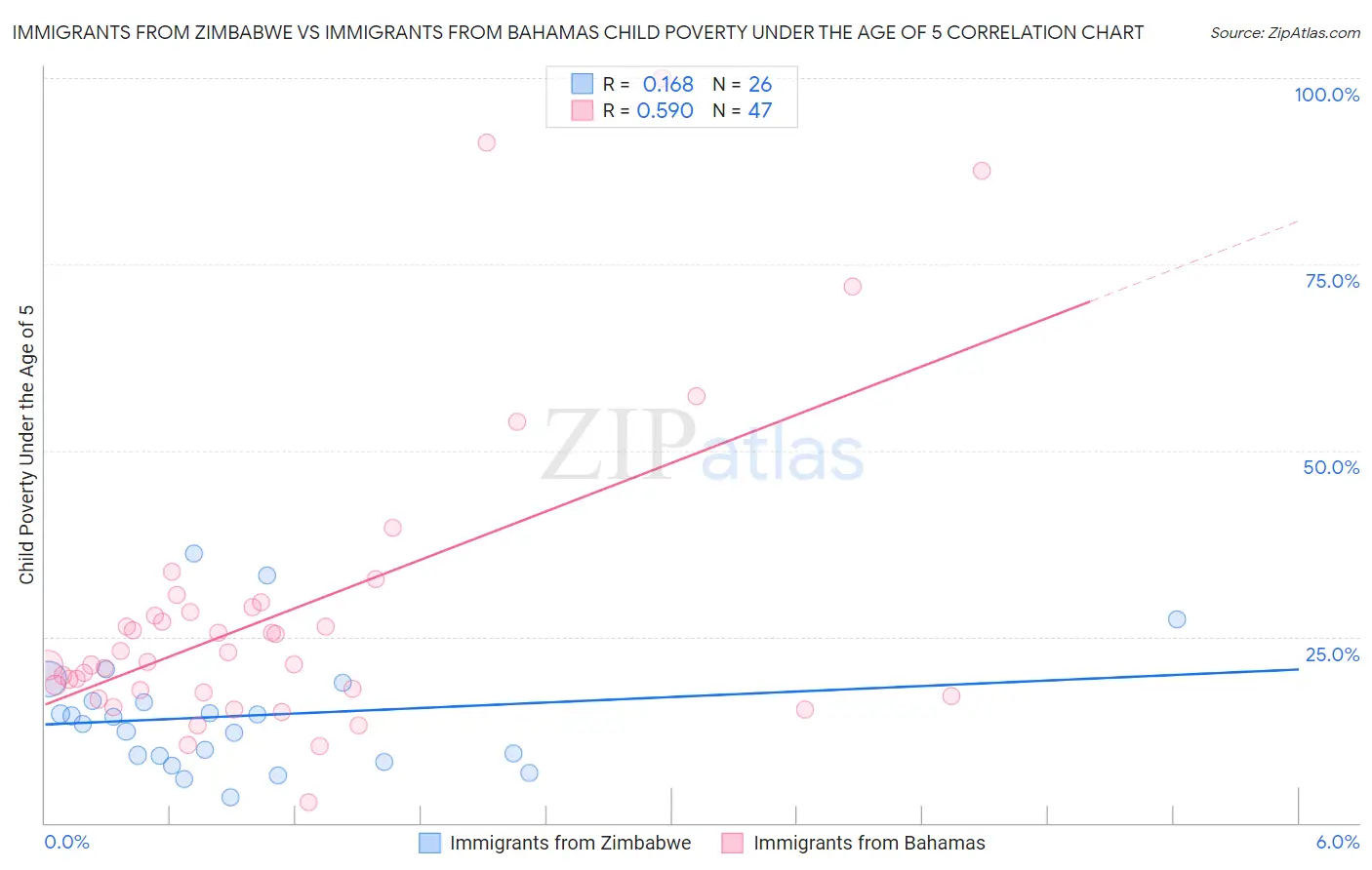 Immigrants from Zimbabwe vs Immigrants from Bahamas Child Poverty Under the Age of 5