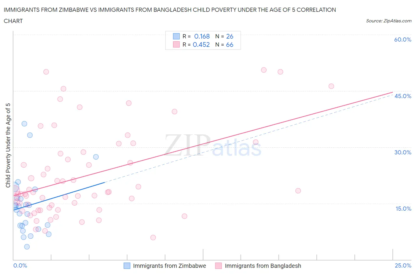 Immigrants from Zimbabwe vs Immigrants from Bangladesh Child Poverty Under the Age of 5
