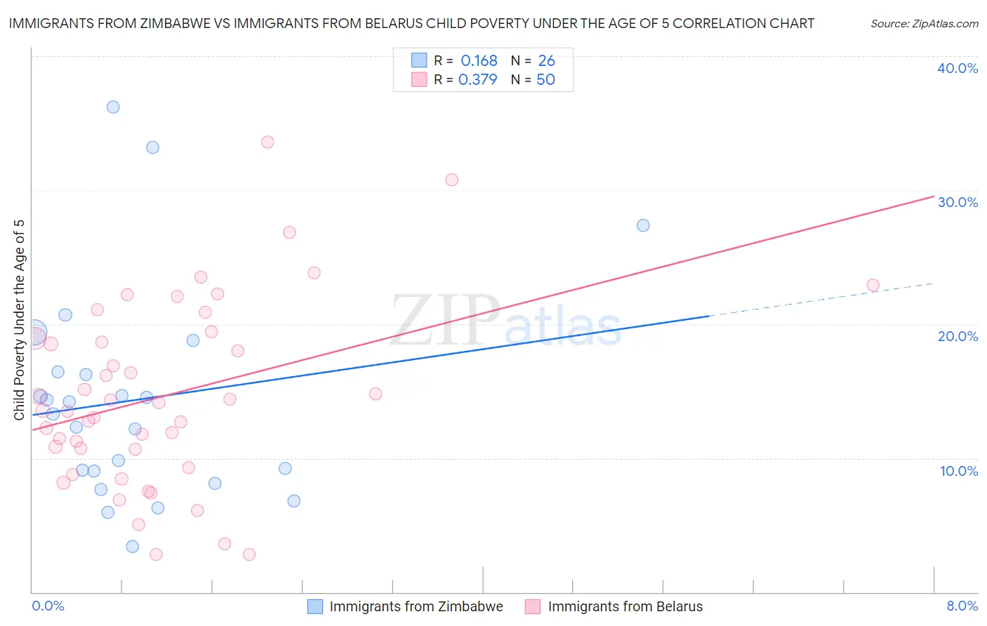 Immigrants from Zimbabwe vs Immigrants from Belarus Child Poverty Under the Age of 5