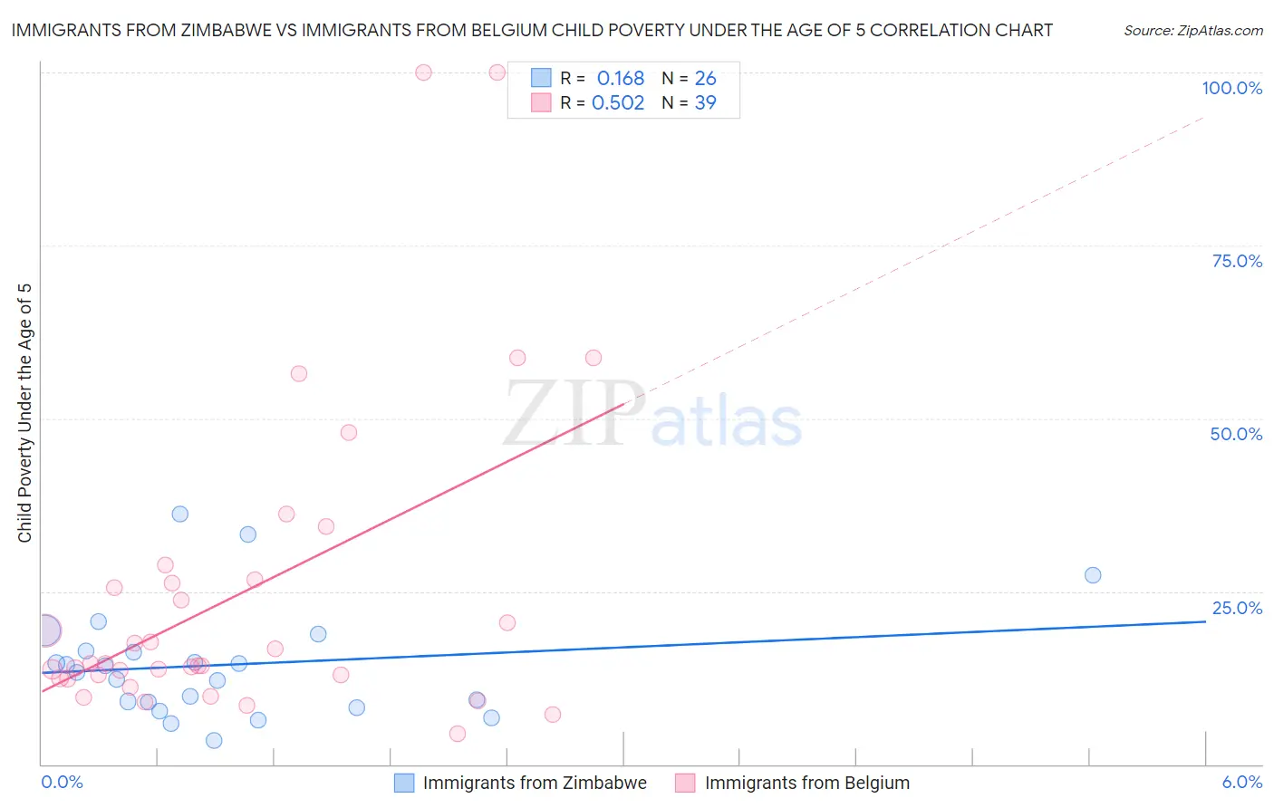 Immigrants from Zimbabwe vs Immigrants from Belgium Child Poverty Under the Age of 5