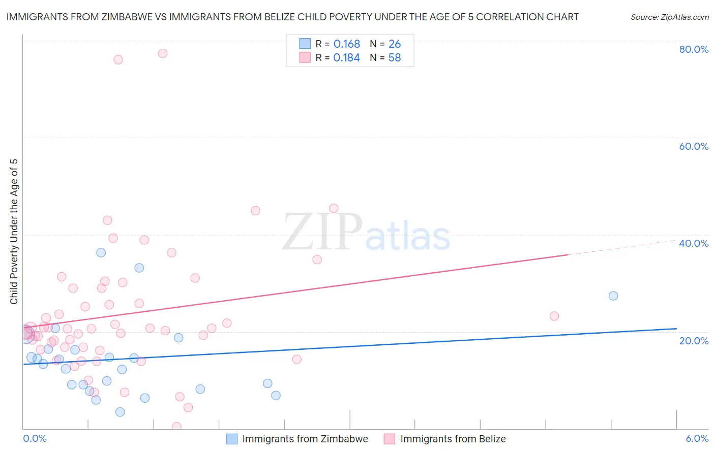 Immigrants from Zimbabwe vs Immigrants from Belize Child Poverty Under the Age of 5