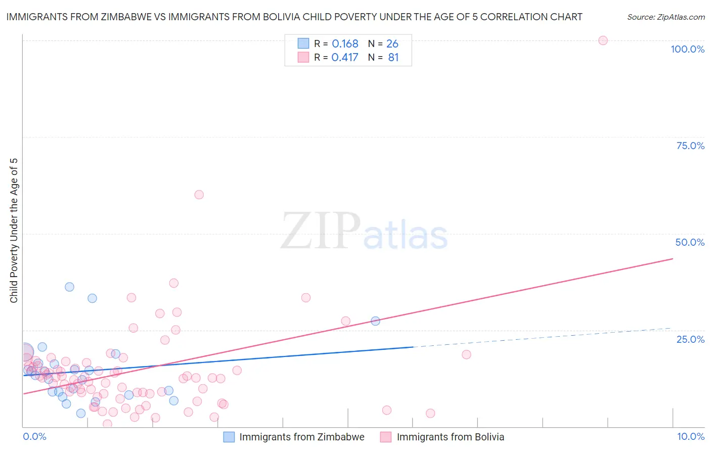 Immigrants from Zimbabwe vs Immigrants from Bolivia Child Poverty Under the Age of 5