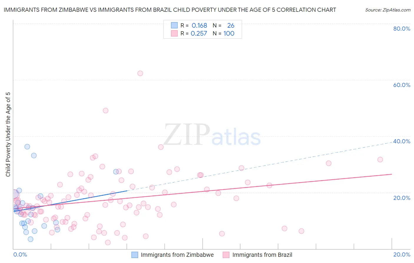 Immigrants from Zimbabwe vs Immigrants from Brazil Child Poverty Under the Age of 5