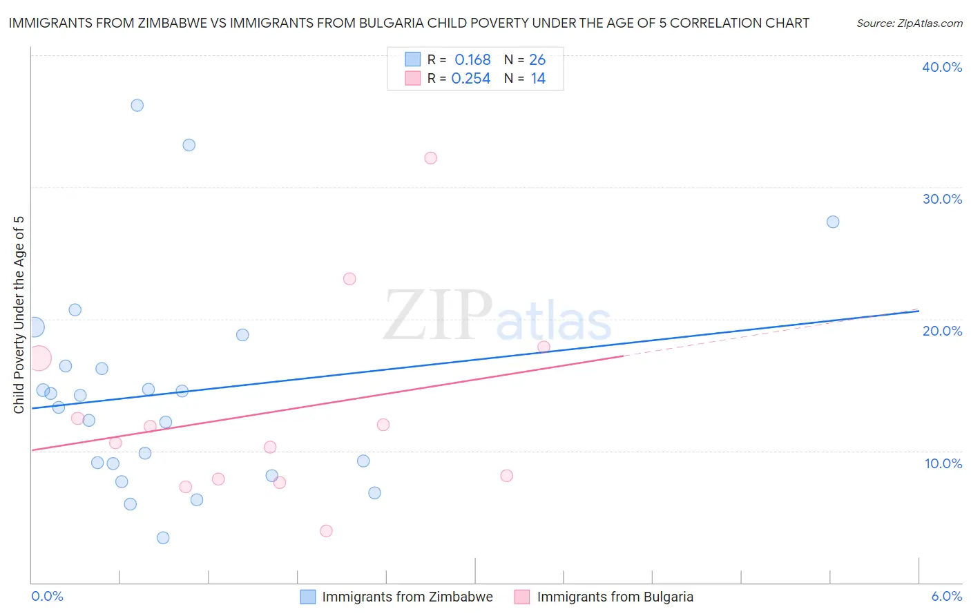 Immigrants from Zimbabwe vs Immigrants from Bulgaria Child Poverty Under the Age of 5